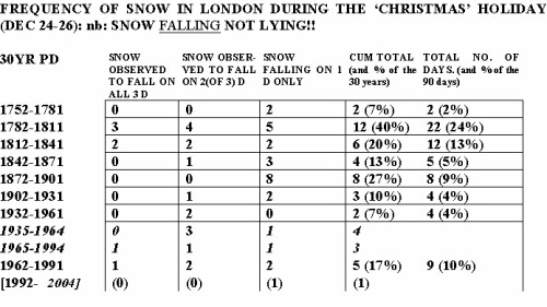 christmas snow london